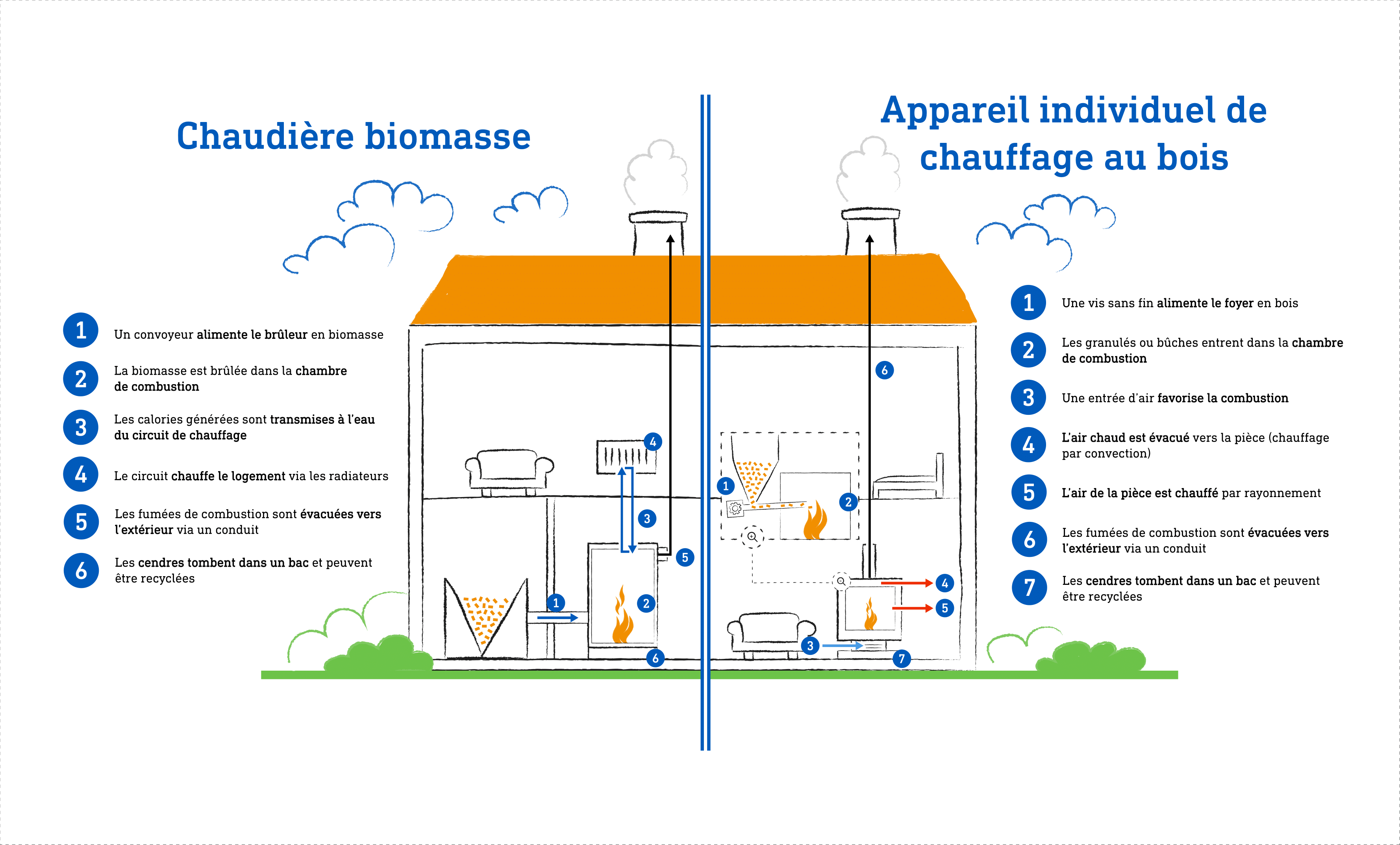 Chaudière biomasse vs AICB : quelles différences ?