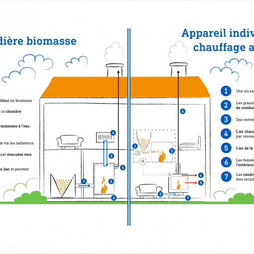 Chaudière biomasse vs AICB : quelles différences ?
